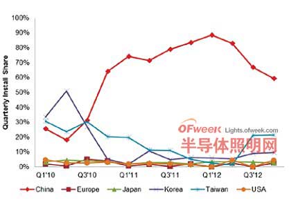 中国大陆LED产能何时成为世界第一？