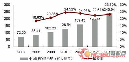 多项政策给力 共期LED行业发展