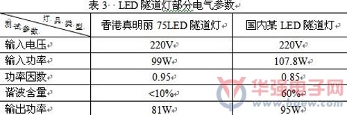 LED隧道灯重点技术指标分析