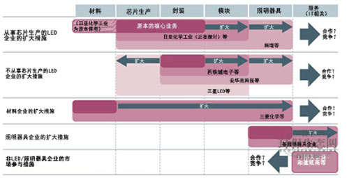 白色LED 史上最高效率和最低价格咫尺之遥