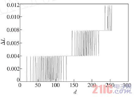 LED大屏幕显示屏灰度等级检测技术研究 (1) LED大屏幕显示屏灰度等级检测技术研究 (1)