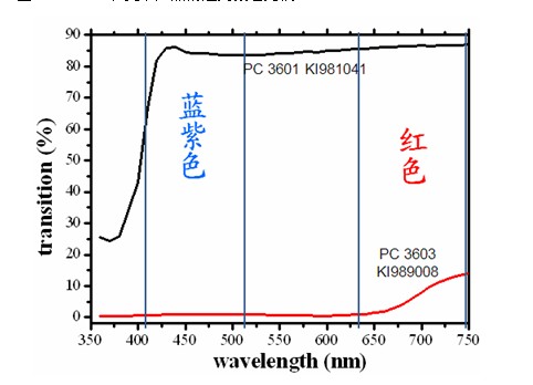 选用光扩散PC树脂 让LED灯点亮世界