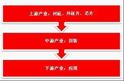 LED照明投资商机凸显 核心技术亟待突破