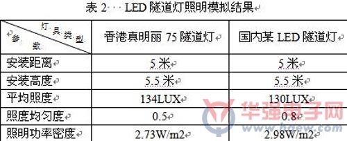 LED隧道灯重点技术指标分析