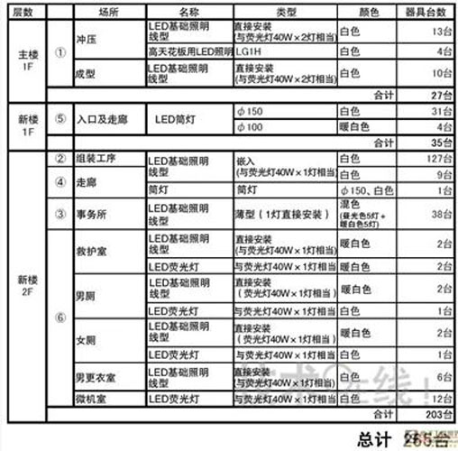 量产导入LED照明：最尖端工厂用作实验场