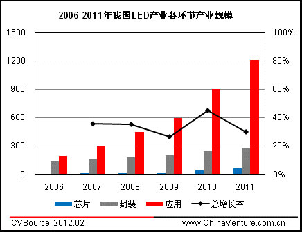 LED行业应用领域前景广阔 PE投资回归理性
