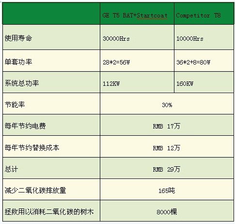 LED商业照明(室内)优秀工程案例赏析