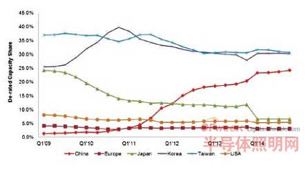 中国大陆LED产能何时成为世界第一？