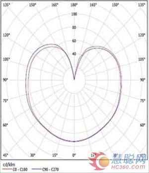 顺势而生——雷士照明发布LED照明新产品