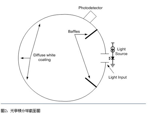 如何正确测量LED供电电源（专业）