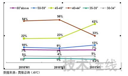 2011年中国商用显示行业有望突破400亿元