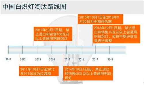 节能降耗 优质LED照明指明行业发展方向 节能降耗 优质LED照明指明行业发展方向