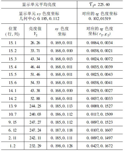 户外全彩LED显示屏亮度色度检测新方法