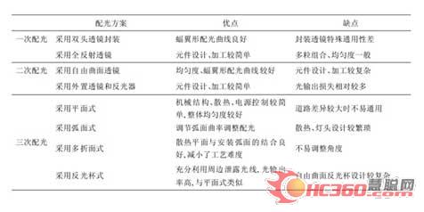 LED路灯配光分析比较方案