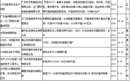 广东公布“十二五”LED重大项目 投入达116.36亿元 广东公布“十二五”LED重大项目 投入达116.36亿元