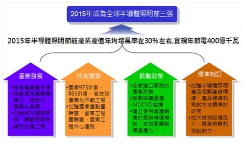 打造完整产业链 中韩LED成长态势锐不可当