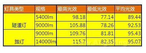 LED照明产品财政补贴推广专案分析