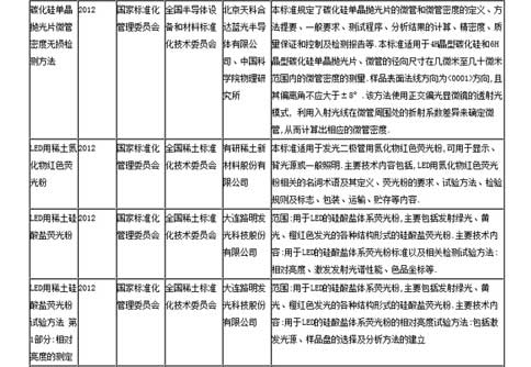 国标委:23项LED相关拟立项国家标准 国标委:23项LED相关拟立项国家标准