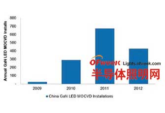 中国大陆LED产能何时成为世界第一？