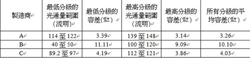 如何正确测量LED供电电源（专业）