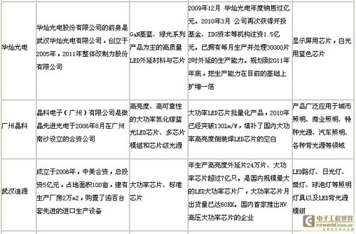 看国产LED芯片如何竞争中博弈生存