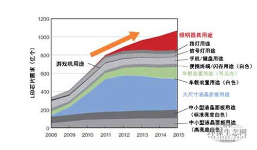 白色LED 史上最高效率和最低价格咫尺之遥
