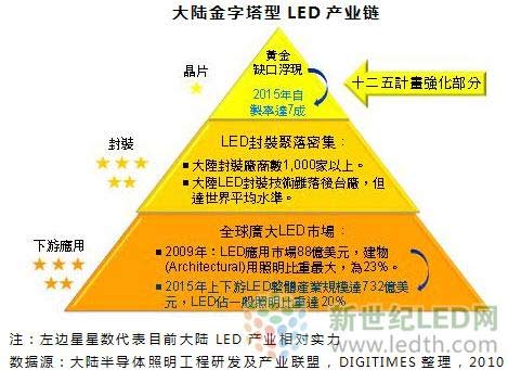 我国LED产业分布及宏观政策重点分析