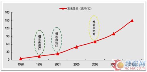 从空港建筑室内照明看LED灯具设计趋势