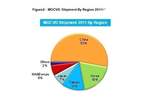 产能压力之下的中国LED制造业变革