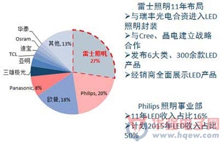 品牌渗透 LED照明成为行业的主要动力
