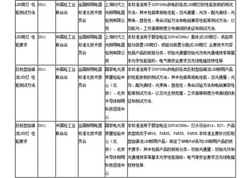 国标委:23项LED相关拟立项国家标准 国标委:23项LED相关拟立项国家标准