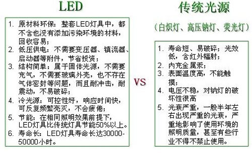节能降耗 优质LED照明指明行业发展方向 节能降耗 优质LED照明指明行业发展方向