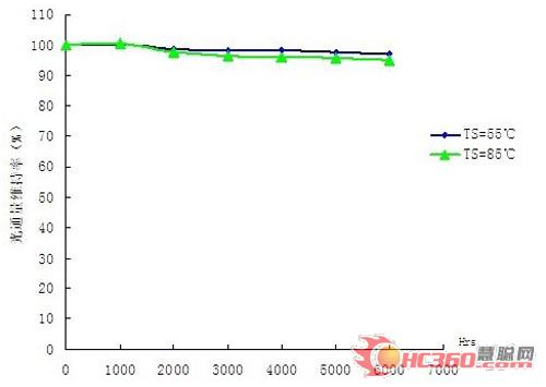 鸿利光电发布大功率LED系列LM-80测试报告