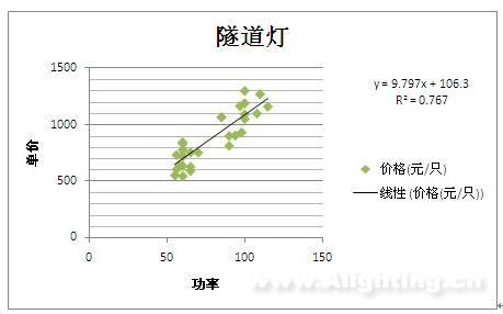LED照明产品财政补贴推广专案分析