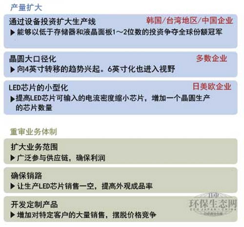 白色LED 史上最高效率和最低价格咫尺之遥