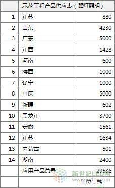 我国LED产业分布及宏观政策重点分析