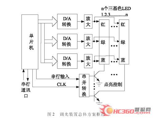 LED照明调光装置设计与实现