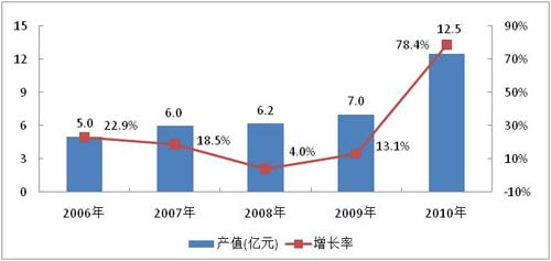市场需求逐增 LED产业上游环节提速发展