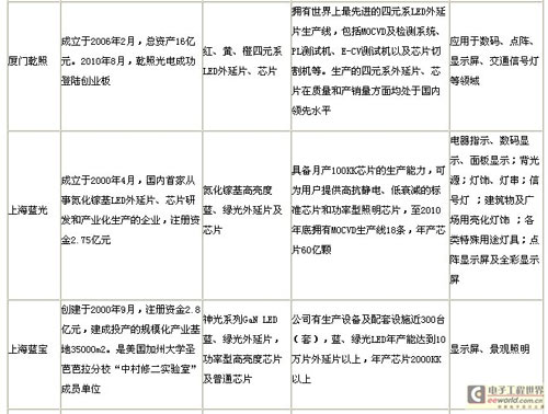看国产LED芯片如何竞争中博弈生存