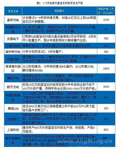 CSA发布1-7月份中国LED行业投资情况