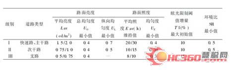 LED路灯配光分析比较方案