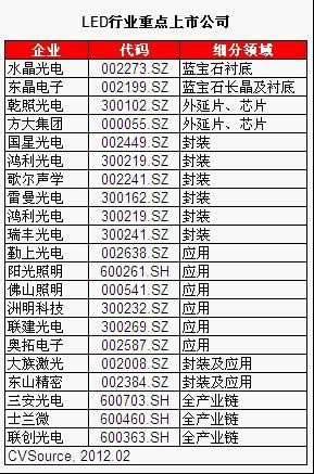 LED照明投资商机凸显 核心技术亟待突破