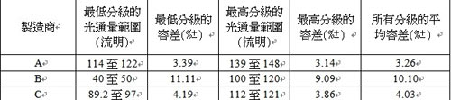 如何正确测量LED供电电源（专业）