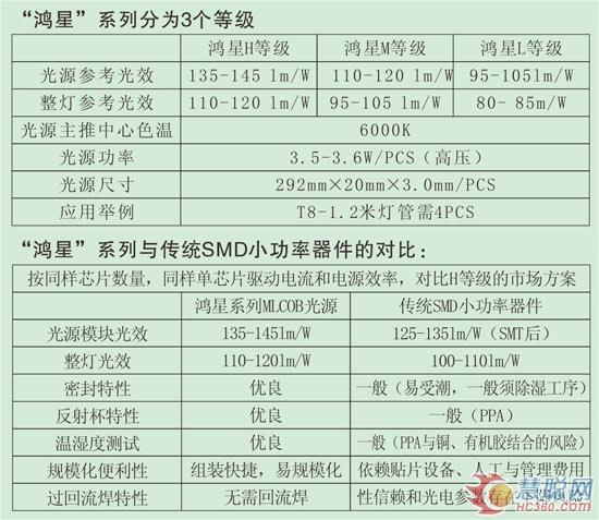 鸿利光电第三代“鸿星”系列MLCOB即将上市