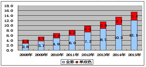 国内LED显示屏行业发展现状与趋势