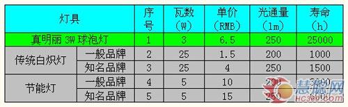 真明丽1USD LED球泡带领LED进入照明新时代