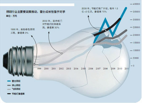 雷士吴长江离职的背后：失控的自信？