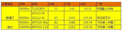 LED照明产品财政补贴推广专案分析