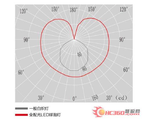 看Remote Phosphor 雷士LED球泡灯摇滚上市