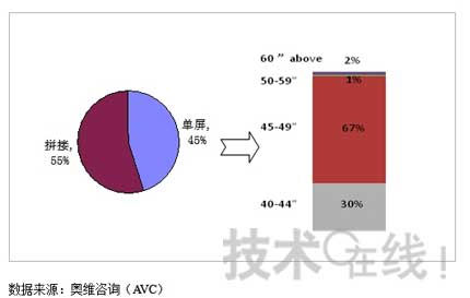 2011年中国商用显示行业有望突破400亿元